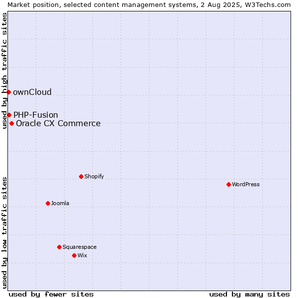 Market position of Oracle CX Commerce vs. PHP-Fusion vs. ownCloud