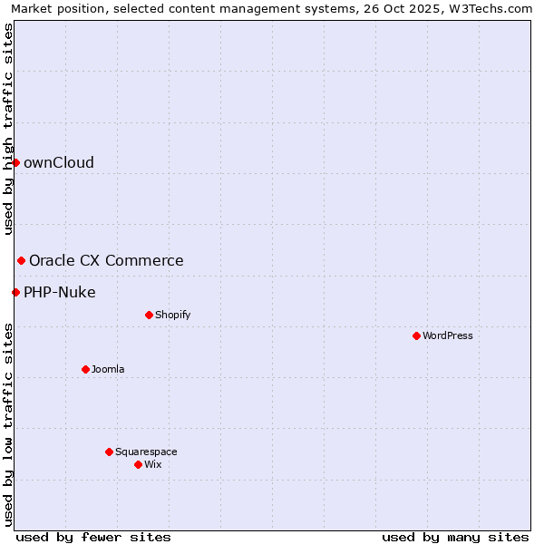 Market position of Oracle CX Commerce vs. ownCloud vs. PHP-Nuke