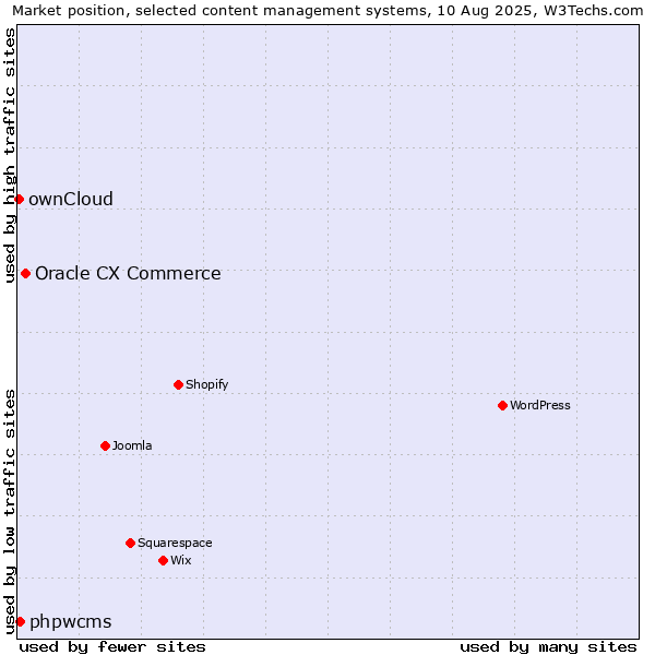 Market position of Oracle CX Commerce vs. phpwcms vs. ownCloud