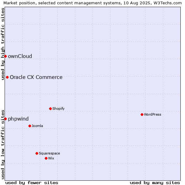 Market position of Oracle CX Commerce vs. ownCloud vs. phpwind