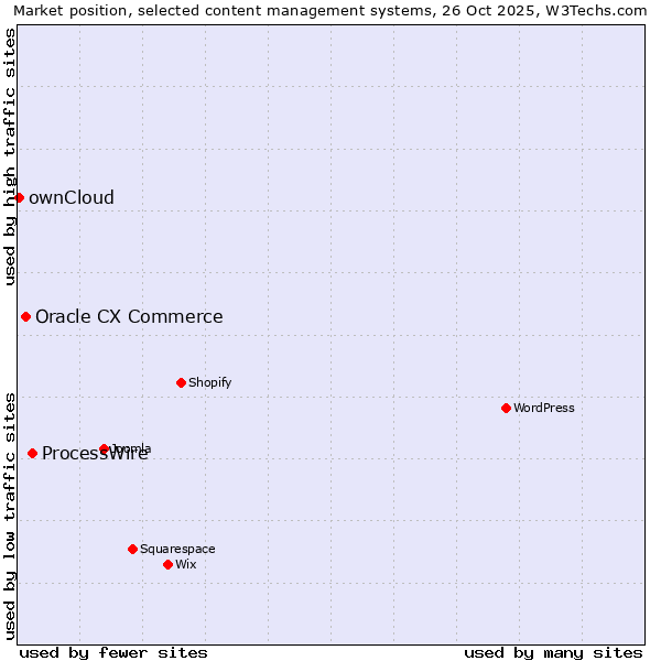 Market position of ProcessWire vs. Oracle CX Commerce vs. ownCloud