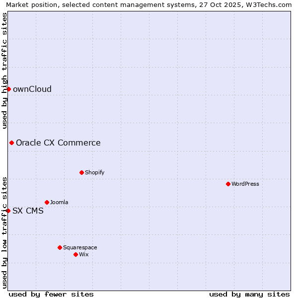 Market position of Oracle CX Commerce vs. ownCloud vs. SX CMS