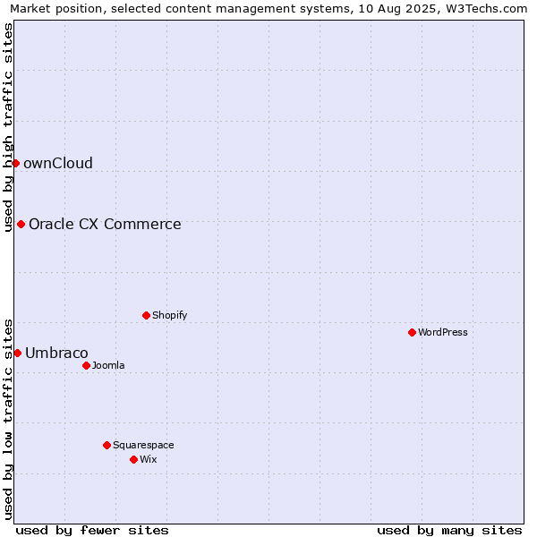 Market position of Oracle CX Commerce vs. Umbraco vs. ownCloud