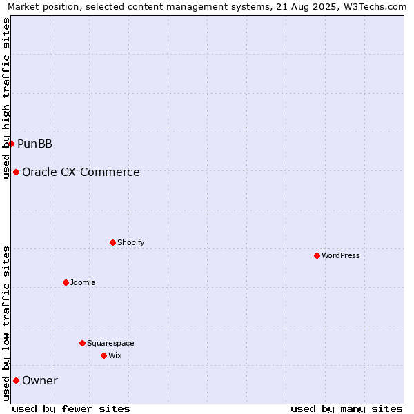 Market position of Oracle CX Commerce vs. Owner vs. PunBB