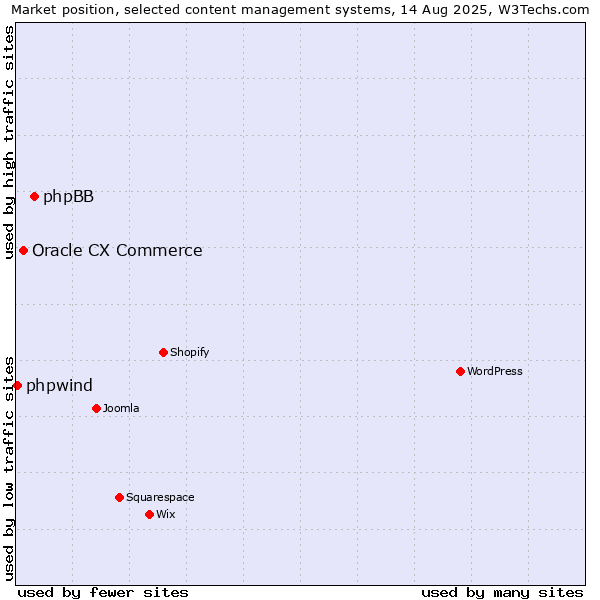 Market position of phpBB vs. Oracle CX Commerce vs. phpwind