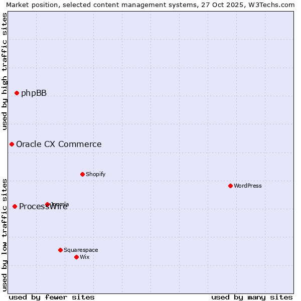 Market position of phpBB vs. ProcessWire vs. Oracle CX Commerce