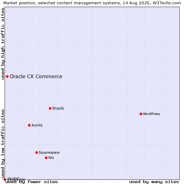 Market position of Oracle CX Commerce vs. PHPFox