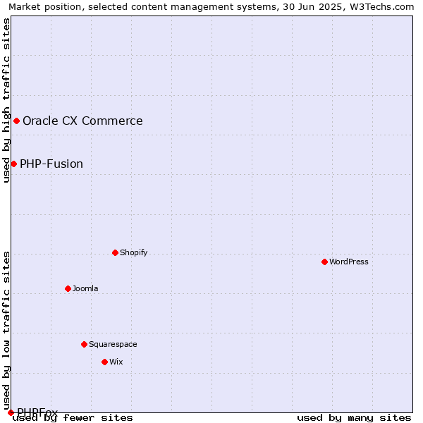 Market position of Oracle CX Commerce vs. PHP-Fusion vs. PHPFox