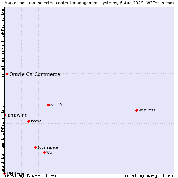 Market position of Oracle CX Commerce vs. phpwind vs. PHPFox