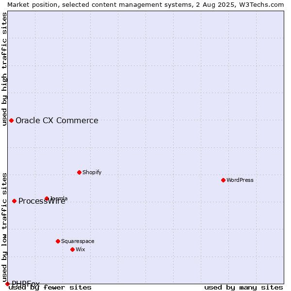 Market position of ProcessWire vs. Oracle CX Commerce vs. PHPFox
