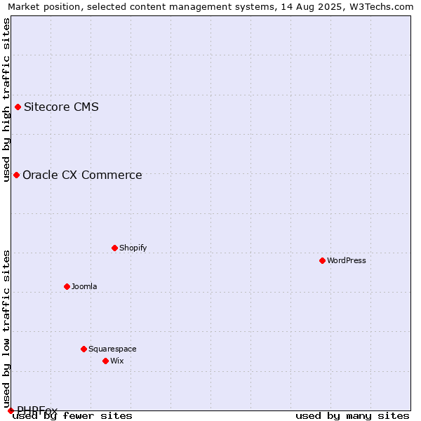 Market position of Sitecore CMS vs. Oracle CX Commerce vs. PHPFox