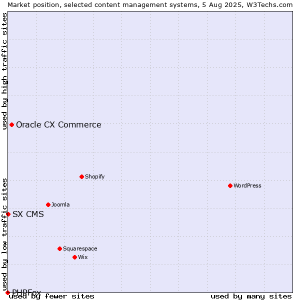 Market position of Oracle CX Commerce vs. SX CMS vs. PHPFox
