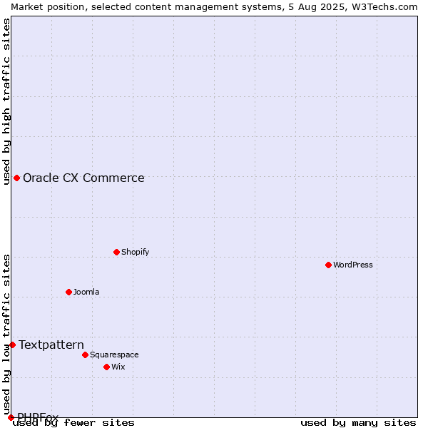 Market position of Oracle CX Commerce vs. Textpattern vs. PHPFox
