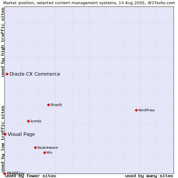 Market position of Oracle CX Commerce vs. Visual Page vs. PHPFox