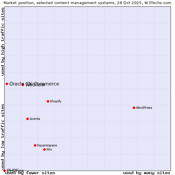 Market position of Webflow vs. Oracle CX Commerce vs. PHPFox