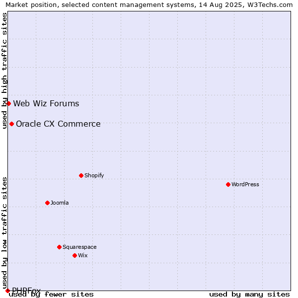 Market position of Oracle CX Commerce vs. Web Wiz Forums vs. PHPFox