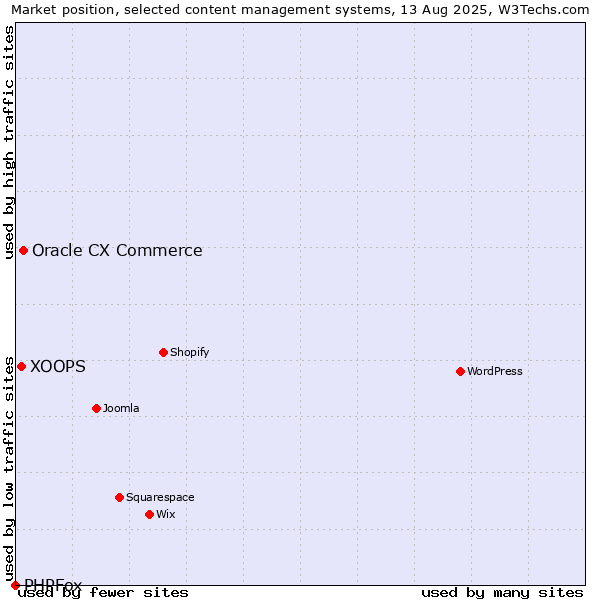 Market position of Oracle CX Commerce vs. XOOPS vs. PHPFox