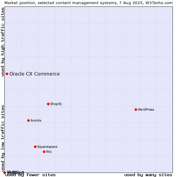 Market position of Oracle CX Commerce vs. PHPFox vs. Yo!Kart