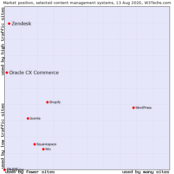 Market position of Zendesk vs. Oracle CX Commerce vs. PHPFox