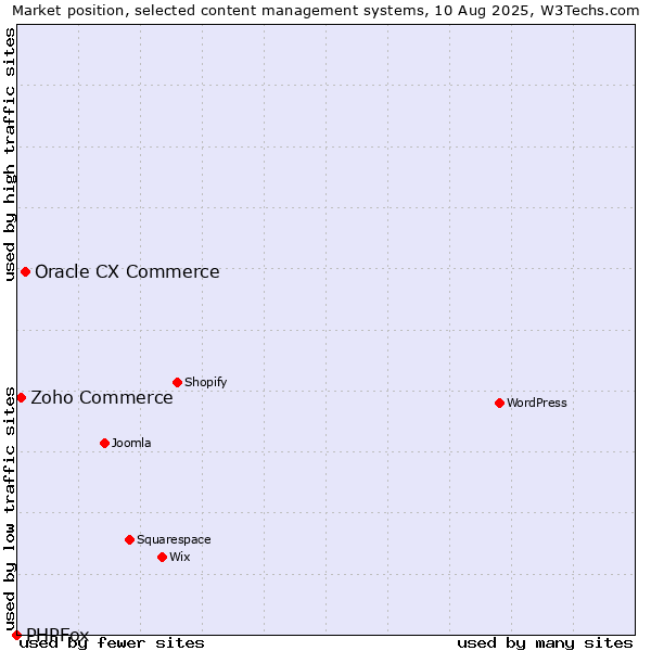 Market position of Oracle CX Commerce vs. Zoho Commerce vs. PHPFox