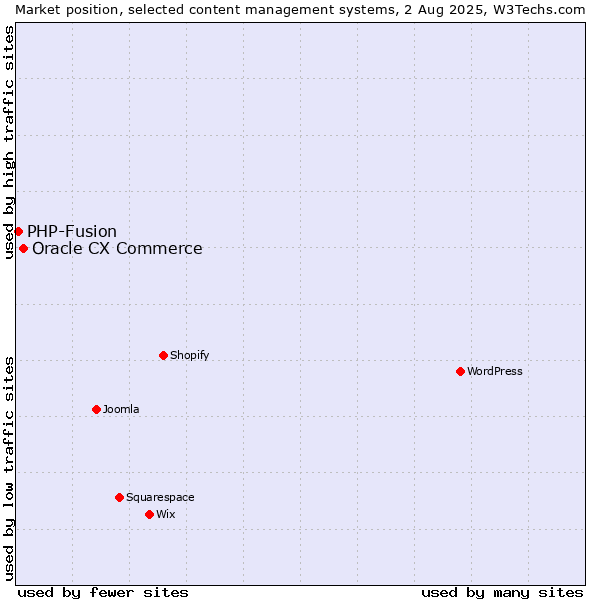 Market position of Oracle CX Commerce vs. PHP-Fusion
