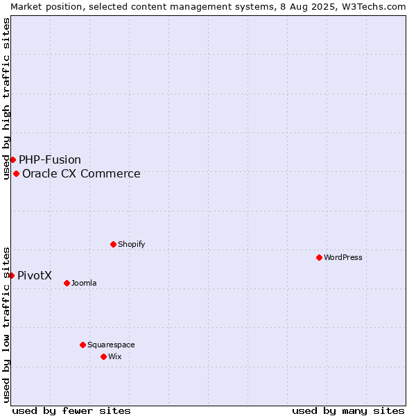 Market position of Oracle CX Commerce vs. PHP-Fusion vs. PivotX