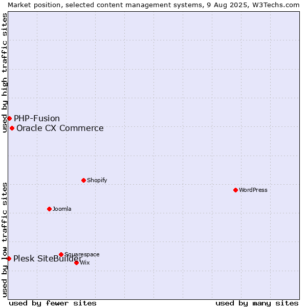 Market position of Oracle CX Commerce vs. PHP-Fusion vs. Plesk SiteBuilder