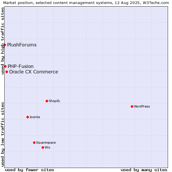Market position of Oracle CX Commerce vs. PHP-Fusion vs. PlushForums