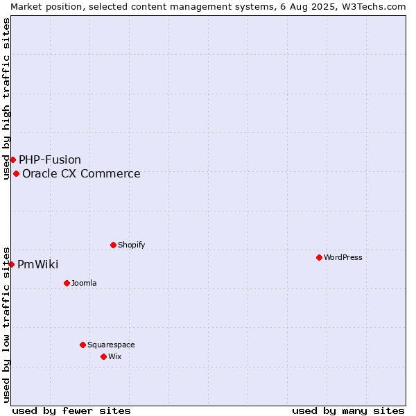Market position of Oracle CX Commerce vs. PHP-Fusion vs. PmWiki