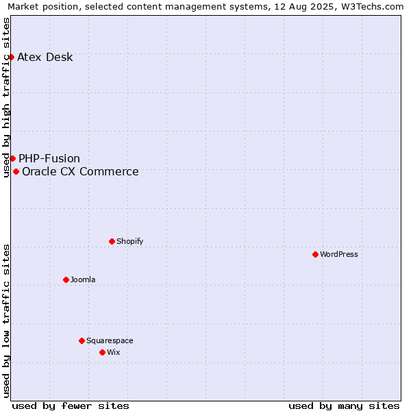 Market position of Oracle CX Commerce vs. PHP-Fusion vs. Atex Desk