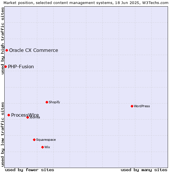 Market position of ProcessWire vs. Oracle CX Commerce vs. PHP-Fusion