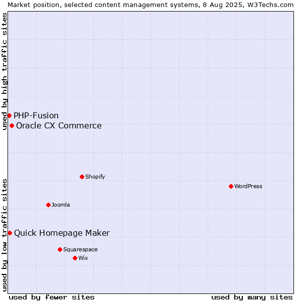 Market position of Oracle CX Commerce vs. Quick Homepage Maker vs. PHP-Fusion