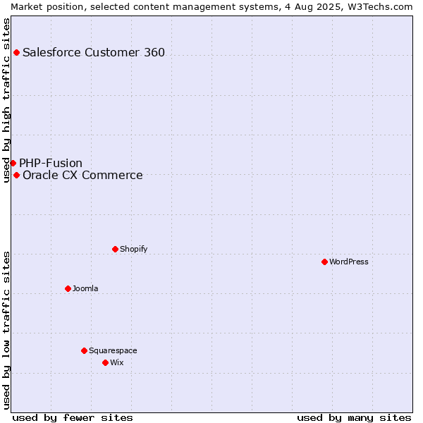 Market position of Oracle CX Commerce vs. Salesforce Customer 360 vs. PHP-Fusion