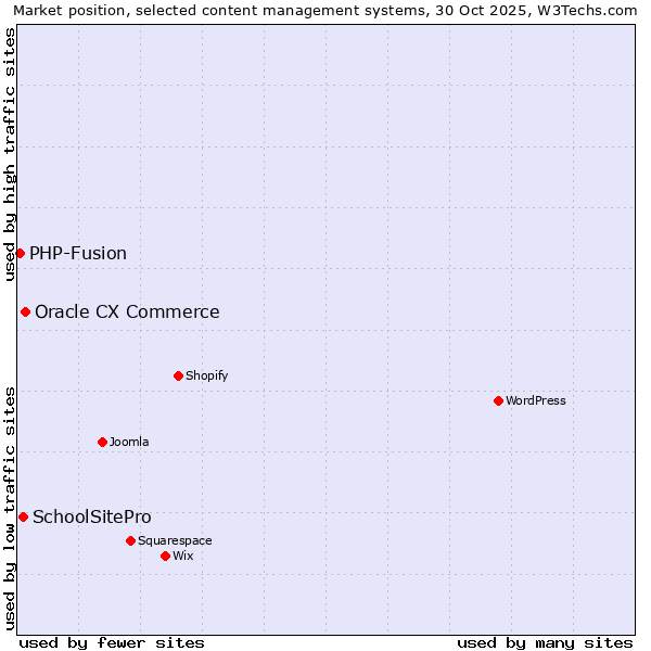 Market position of Oracle CX Commerce vs. SchoolSitePro vs. PHP-Fusion