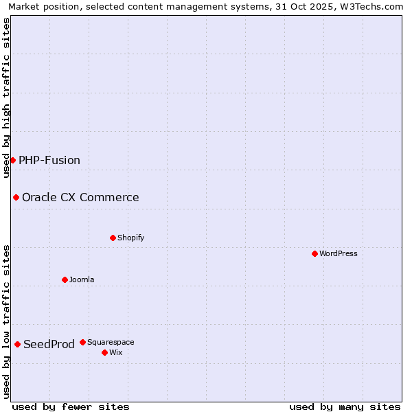 Market position of SeedProd vs. Oracle CX Commerce vs. PHP-Fusion