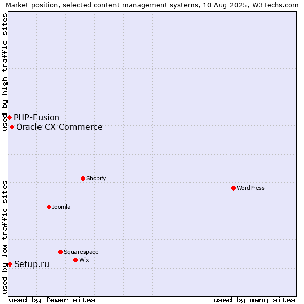 Market position of Oracle CX Commerce vs. Setup.ru vs. PHP-Fusion
