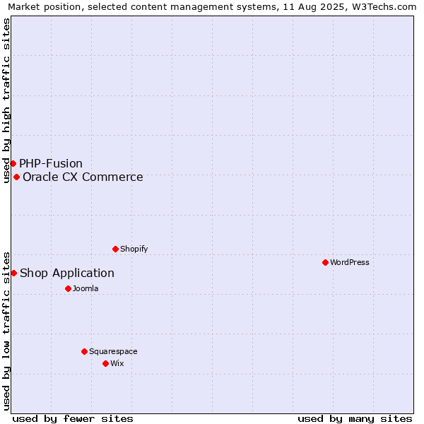 Market position of Oracle CX Commerce vs. Shop Application vs. PHP-Fusion