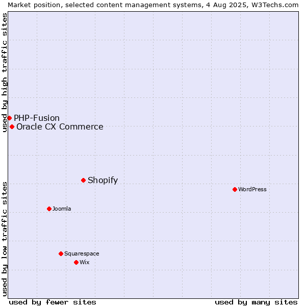 Market position of Shopify vs. Oracle CX Commerce vs. PHP-Fusion
