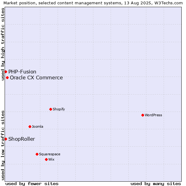 Market position of Oracle CX Commerce vs. PHP-Fusion vs. ShopRoller