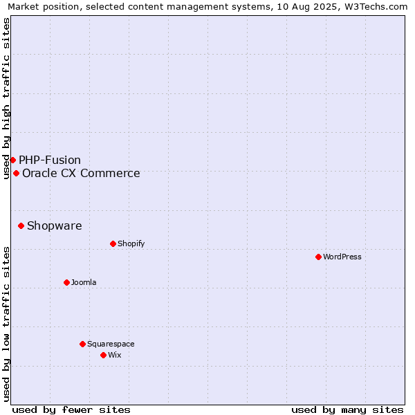 Market position of Shopware vs. Oracle CX Commerce vs. PHP-Fusion