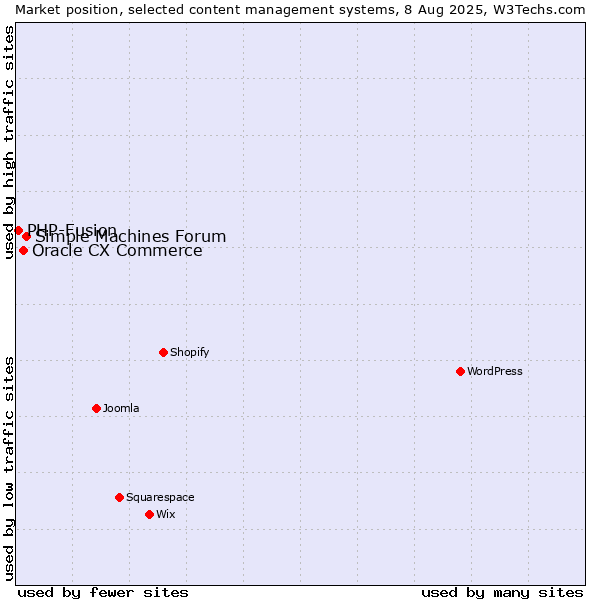 Market position of Simple Machines Forum vs. Oracle CX Commerce vs. PHP-Fusion