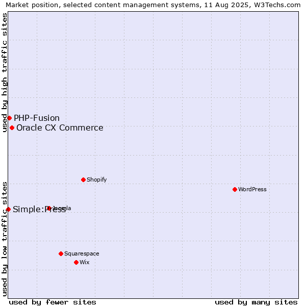 Market position of Oracle CX Commerce vs. PHP-Fusion vs. Simple:Press