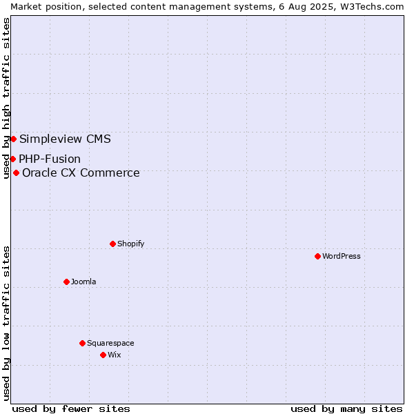 Market position of Oracle CX Commerce vs. Simpleview CMS vs. PHP-Fusion