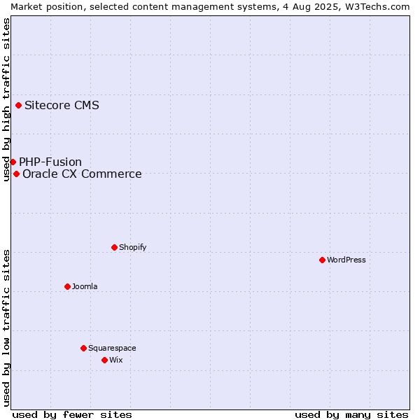 Market position of Sitecore CMS vs. Oracle CX Commerce vs. PHP-Fusion
