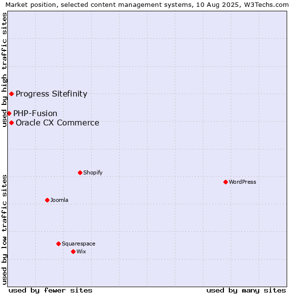 Market position of Progress Sitefinity vs. Oracle CX Commerce vs. PHP-Fusion