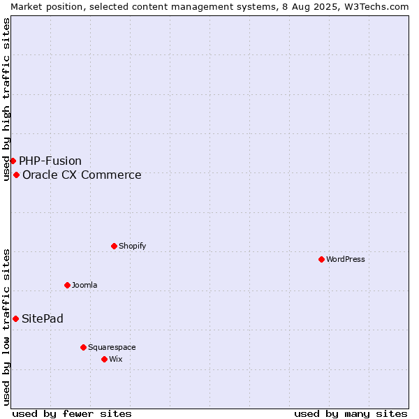 Market position of Oracle CX Commerce vs. SitePad vs. PHP-Fusion