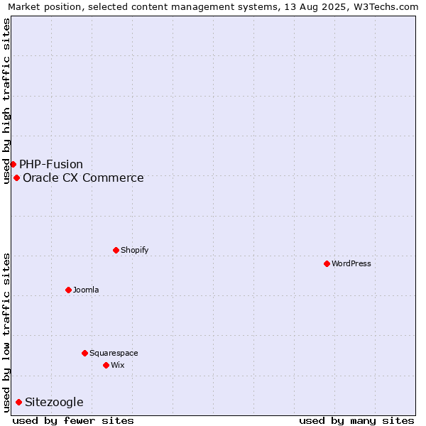 Market position of Sitezoogle vs. Oracle CX Commerce vs. PHP-Fusion