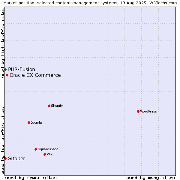 Market position of Oracle CX Commerce vs. PHP-Fusion vs. Sitoper
