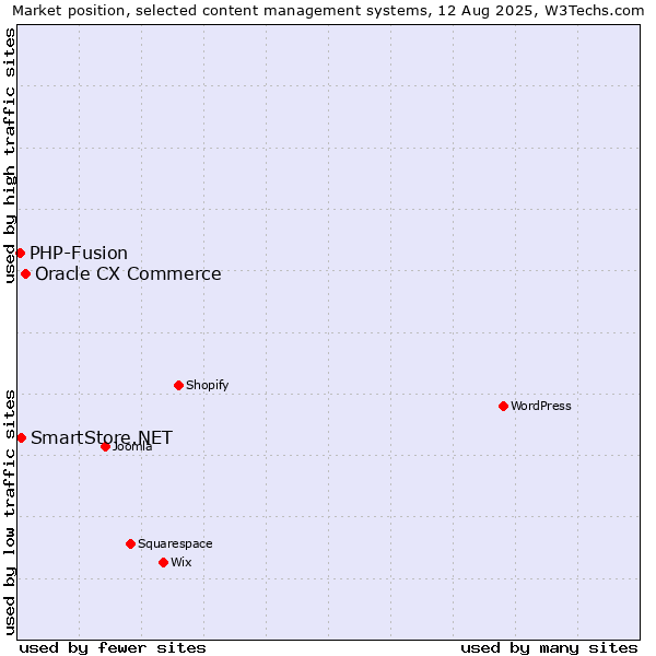 Market position of Oracle CX Commerce vs. SmartStore.NET vs. PHP-Fusion