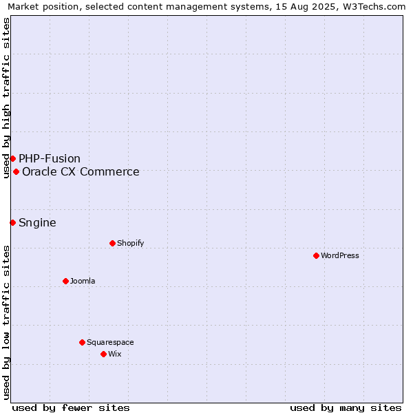 Market position of Oracle CX Commerce vs. PHP-Fusion vs. Sngine